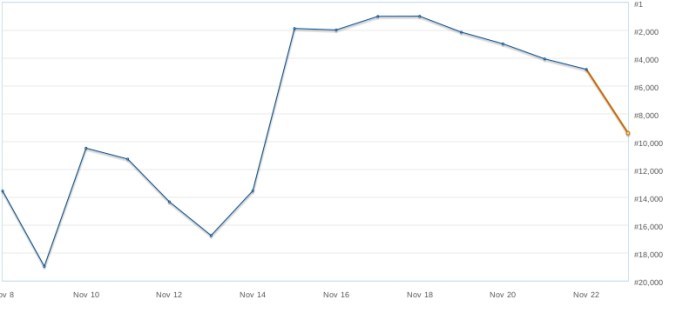 Sales rank during a promotional period