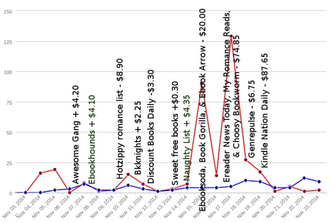 Results of paid book promotions