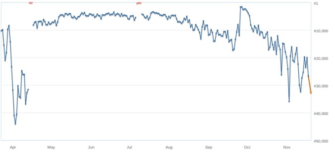 Results of a free run
